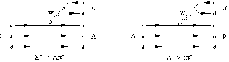 The Xi- decays almost exclusively into a Lambda and a pi-, whereas the  Lambda decays about two-thirds of the time into a proton and a pi-,