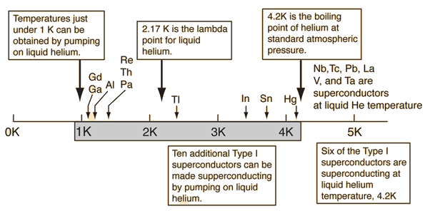 Types of superconductors. The Superfluidity of Liquid Helium. Amur GPP Liquid Helium Storage Vessel. Linde Liquid Helium Storage Vessel drawing. Гелий кипение